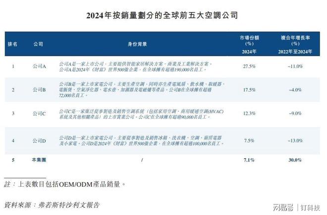奥克斯空调销量全球第五靠谱吗？