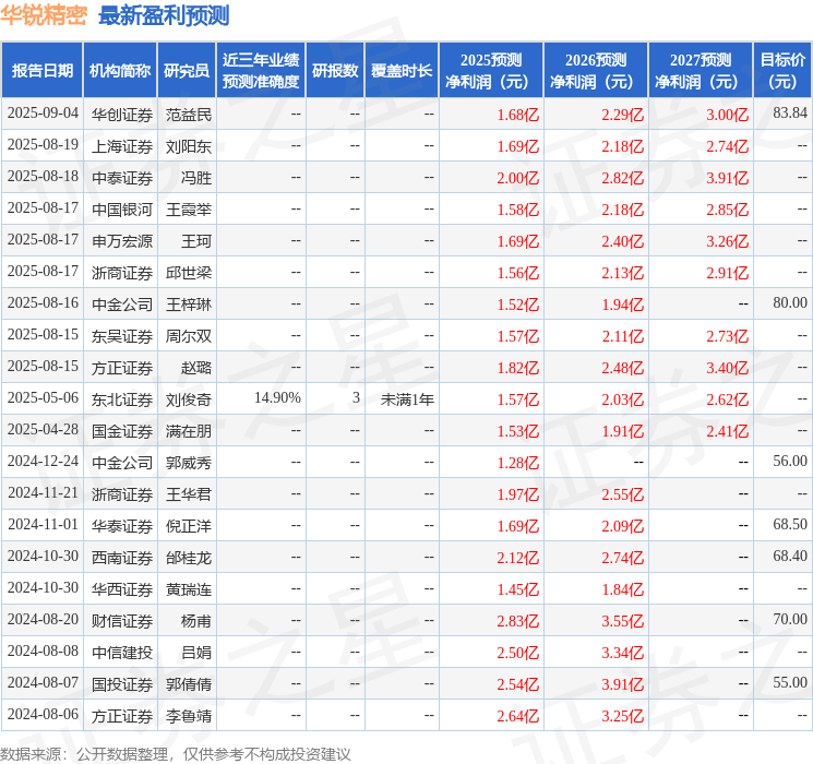 华锐精密：广州珺城投资有限公司、广东君溢私募基金管理有限公司